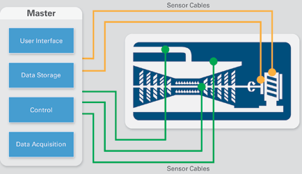 Figure 1. Wind turbine application example employing centralised data acquisition.